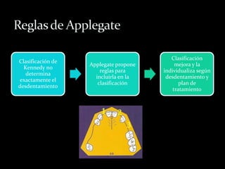 Clasificación de
Kennedy no
determina
exactamente el
desdentamiento
Applegate propone
reglas para
incluirla en la
clasificación
Clasificación
mejora y la
individualiza según
desdentamiento y
plan de
tratamiento
 