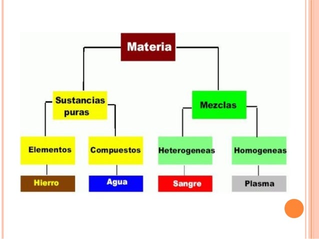 Clasificación de la materia