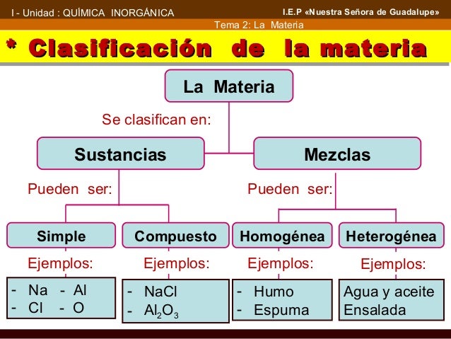 Clasificación de la materia