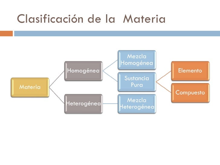 Clasificación de la materia y separación de mezclas