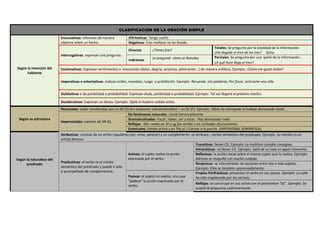 CLASIFICACIÓN DE LA ORACIÓN SIMPLE
Enunciativas: informan de manera
objetiva sobre un hecho.

Afirmativas: Tengo sueño.
Negativas: Esta mañana no ha llovido.
Directas

¿Tienes frío?

Indirectas

Le pregunté cómo se llamaba.

Interrogativas: expresan una pregunta.
Según la intención del
hablante

Totales: Se pregunta por la totalidad de la información.
¿Ha llegado el tren de las tres? Sí/no
Parciales: Se pregunta por una parte de la información .
¿A qué hora llega el tren?

Exclamativas: Expresan sentimientos o emociones (dolor, alegría, sorpresa, admiración…) de manera enfática. Ejemplo: ¡Cómo me gusta bailar!
Imperativas o exhortativas: Indican orden, mandato, ruego o prohibición. Ejemplo: Recuerda mis palabras; Por favor, acércame una silla.
Dubitativas o de posibilidad o probabilidad: Expresan duda, posibilidad o probabilidad. Ejemplo: Tal vez llegará el próximo martes.
Desiderativas: Expresan un deseo. Ejemplo: Ojalá lo hubiera sabido antes.

Según su estructura

Según la naturaleza del
predicado

Personales: están constituidas por un SN (S) (en ocasiones sobreentendido) + un SV (P). Ejemplo: Olivia ha entregado el trabajo demasiado tarde.
De fenómenos naturales: Llovió torrencialmente.
Gramaticalizadas: Hacer, haber, ser y estar. Hay demasiado ruido.
Impersonales: carecen de SN (S).
Reflejas: (SE+ verbo en 3ª p.sg.)Se recibió a los invitados efusivamente.
Eventuales: (Verbo activa y en 3ªp.pl.) Llaman a la puerta. (IMPERSONAL SEMÄNTICA)
Atributivas: constan de un verbo copulativo (ser, estar, parecer) y un complemento –el atributo-, núcleo semántico del predicado. Ejemplo: Su marido es un
artista famoso.
Transitivas: llevan CD. Ejemplo: La multitud coreaba consignas.
Intransitivas: no llevan CD. Ejemplo: Salió de su casa en aquel momento.
Activas: el sujeto realiza la acción
Reflexivas: la acción recae sobre el mismo sujeto que la realiza. Ejemplo:
expresada por el verbo.
Adriana se maquilla con mucho cuidado.
Predicativas: el verbo es el núcleo
Recíprocas: se intercambian las acciones entre dos o más sujetos.
semántico del predicado y puede ir solo
Ejemplo: Ellos se besaban apasionadamente.
o acompañado de complementos.
Propias Perifrásticas: presentan el verbo en voz pasiva. Ejemplo: La calle
Pasivas: el sujeto no realiza, sino que
ha sido engalanada por los vecinos.
“padece” la acción expresada por el
Reflejas: se construye en voz activa con el pronombre “SE”. Ejemplo: Se
verbo.
aceptó la propuesta unánimemente.

 