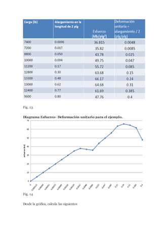 Fig. 13
Diagrama Esfuerzo- Deformación unitario para el ejemplo.
Fig. 14
Desde la gráfica, calcula las siguientes
 