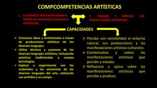  Comunica ideas y sentimientos a través
de producciones artísticas de los
diversos lenguajes.
 Utiliza técnicas y procesos de los
diversos lenguajes artísticos, incluyendo
prácticas tradicionales y nuevas
tecnologías.
 Explora y experimenta con los
materiales y los elementos de los
diversos lenguajes del arte, utilizando
sus sentidos y su cuerpo.
COMPCOMPETENCIAS ARTÍSTICAS
1. SE EXPRESA CON CREATIVIDAD A
TRAVÉS DE DIVERSOS LENGUAJES
ARTÍSTICOS.
2. PERCIBE Y APRECIA LAS
PRODUCCIONES ARTÍSTICAS
 Percibe con sensibilidad el entorno
natural, sus producciones y las
manifestaciones artístico-culturales.
 Contextualiza y valora las
manifestaciones artísticas que
percibe y estudia.
 Reflexiona y opina sobre las
manifestaciones artísticas que
percibe y produce.
CAPACIDADES
 