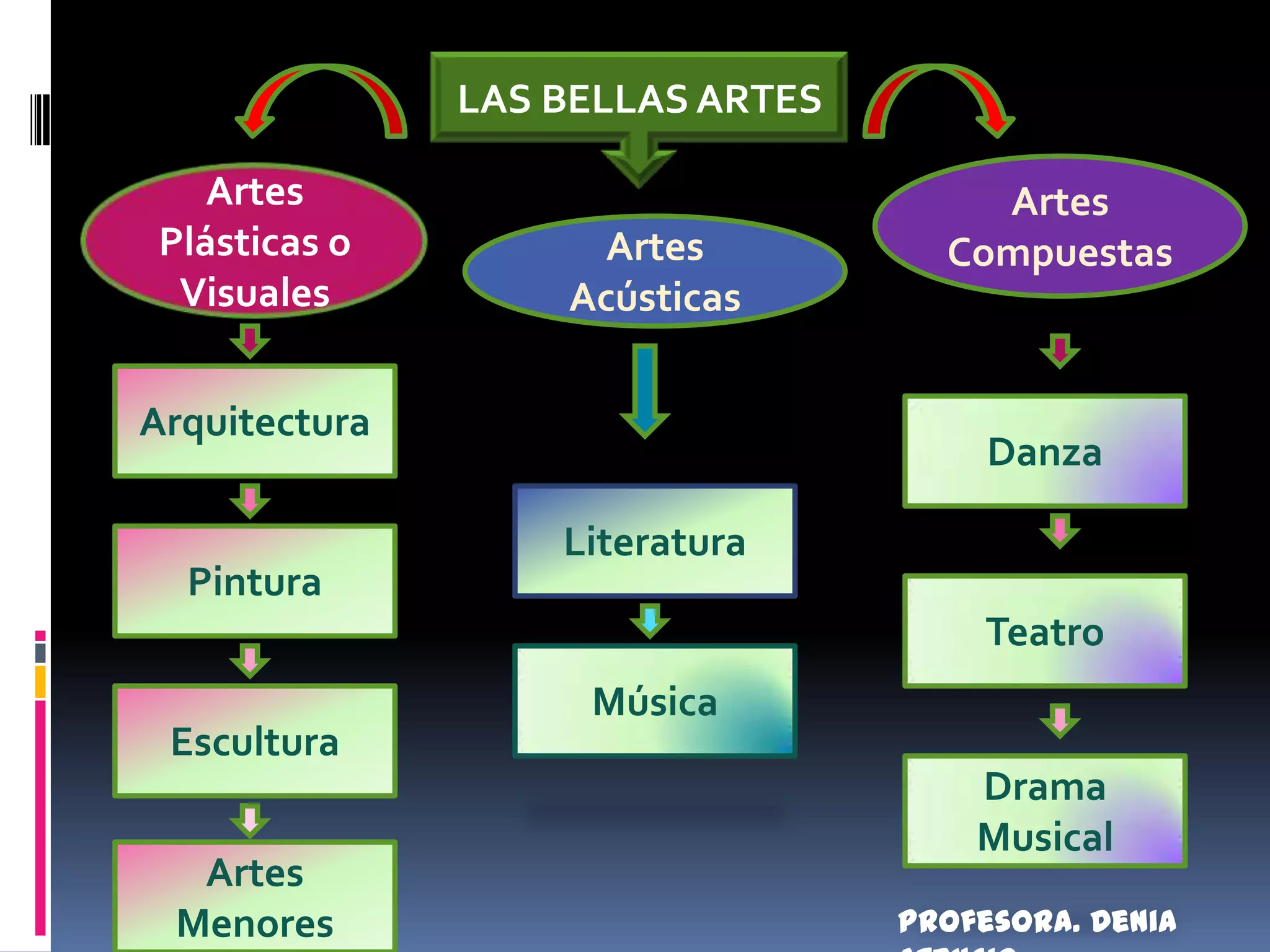 LAS BELLAS ARTES Artes CompuestasArtes Plásticas o VisualesArtes AcústicasArquitecturaDanzaLiteraturaPinturaTeatroMúsicaEsculturaDrama MusicalArtes MenoresProfesora. Denia Atencio