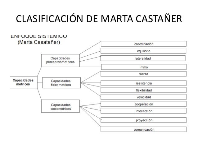 Clasificación de las coordinativas