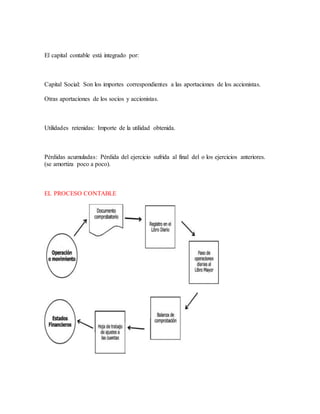 El capital contable está integrado por:
Capital Social: Son los importes correspondientes a las aportaciones de los accionistas.
Otras aportaciones de los socios y accionistas.
Utilidades retenidas: Importe de la utilidad obtenida.
Pérdidas acumuladas: Pérdida del ejercicio sufrida al final del o los ejercicios anteriores.
(se amortiza poco a poco).
EL PROCESO CONTABLE
 