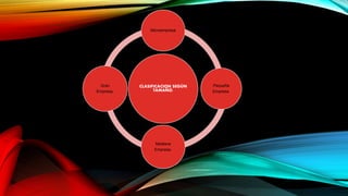 CLASIFICACION SEGÚN
TAMAÑO.
Microempresa
Pequeña
Empresa.
Mediana
Empresa.
Gran
Empresa.
 
