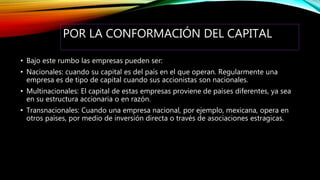 POR LA CONFORMACIÓN DEL CAPITAL
• Bajo este rumbo las empresas pueden ser:
• Nacionales: cuando su capital es del país en el que operan. Regularmente una
empresa es de tipo de capital cuando sus accionistas son nacionales.
• Multinacionales: El capital de estas empresas proviene de países diferentes, ya sea
en su estructura accionaria o en razón.
• Transnacionales: Cuando una empresa nacional, por ejemplo, mexicana, opera en
otros países, por medio de inversión directa o través de asociaciones estragicas.
 
