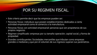 POR SU REGIMEN FISCAL.
• Este criterio permite decir que las empresas pueden ser:
• Personas físicas: individuos que poseen establecimientos dedicados a cierta
actividad empresarial como el comercio o la manufactura.
• Personas físicas con actividad empresarial: personas que son propietarias de sus
propios negocios.
• Régimen simplificado: empresas por su tamaño operación, capital social, y forma de
propiedad.
• Grandes contribuyentes: Sociedades mercantiles que tributan como empresas
grandes o medianas y que por el volumen de sus ingresos superan sus parámetros.
 