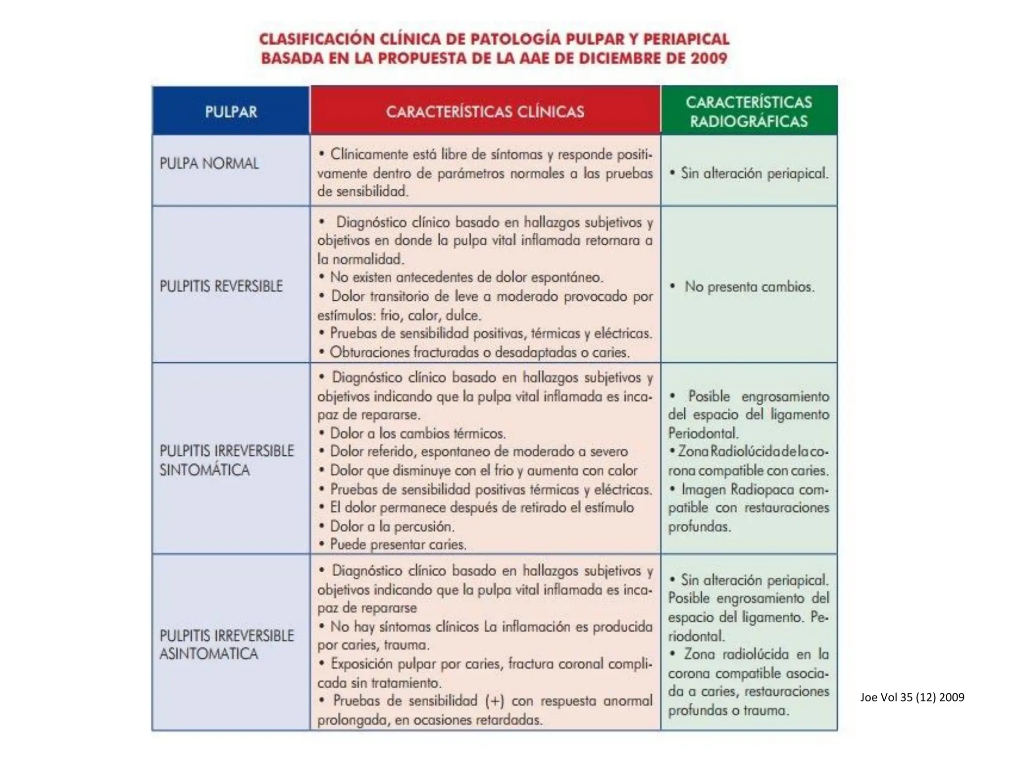 CLASIFICACIÓN DE LAS PATOLOGÍAS PULPARES Y PERIAPICALES AAE 2009.pdf