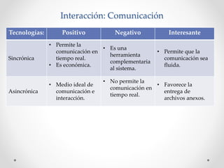 Interacción: Comunicación
Tecnologías: Positivo Negativo Interesante
Sincrónica
• Permite la
comunicación en
tiempo real.
...