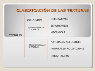 CLASIFICACIÓN DE LAS TEXTURAS TEXTURAS DEFINICIÓN BIDIMENSIONALES O VISUALES TRIDIMENSIONALES O TACTILES DECORATIVAS ESPONTÁNEAS MECÁNICAS NATURALES ASEQUIBLES NATURALES MODIFICADAS ORGANIZADAS 