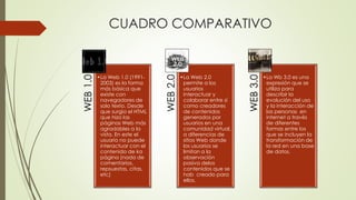 CUADRO COMPARATIVO
WEB1.0
•La Web 1.0 (1991-
2003) es la forma
más básica que
existe con
navegadores de
solo texto. Desde
que surgio el HTML
que hizo las
páginas Web más
agradables a la
vista. En este el
usuario no puede
interactuar con el
contenido de ka
página (nada de
comentarios,
repsuestas, citas,
etc) WEB2.0
•La Web 2.0
permite a los
usuarios
interactuar y
colaborar entre sí
como creadores
de contenidos
generados por
usuarios en una
comunidad virtual,
a diferencias de
sitios Web donde
los usuarios se
limitan a la
observación
pasiva delos
contenidos que se
hab creado para
ellos.
WEB3.0
•La Wb 3.0 es una
expresión que se
utiliza para
describir la
evolución del uso
y la interacción de
las personas en
internet a través
de diferentes
formas entre los
que se incluyen la
transformación de
la red en una base
de datos.
 