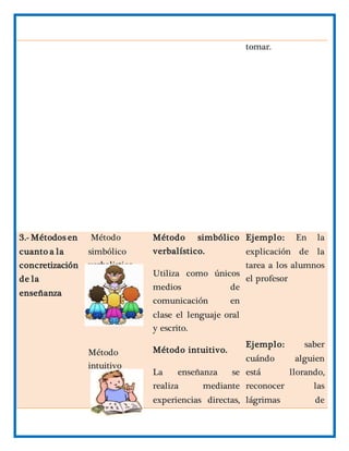 tomar.
3.- Métodos en
cuanto a la
concretización
de la
enseñanza
Método
simbólico
verbalistico
Método
intuitivo
Método simbólico
verbalístico.
Utiliza como únicos
medios de
comunicación en
clase el lenguaje oral
y escrito.
Método intuitivo.
La enseñanza se
realiza mediante
experiencias directas,
Ejemplo: En la
explicación de la
tarea a los alumnos
el profesor
Ejemplo: saber
cuándo alguien
está llorando,
reconocer las
lágrimas de
 