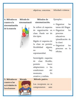 objetivas, concretas. felicidad o tristeza
4.- Métodos en
cuanto a la
sistematización
de la materia
Método de
sistematizació
n
Métodos de
sistematización.
Se refiere al esquema
de organización en
clase. Puede ser de
dos tipos:
Rígido el esquema de
la clase no permite
flexibilidad alguna,
no hay
espontaneidad.
Semirrígido esquema
de clase flexible,
permite hacer
adaptaciones a las
condiciones del
momento. Es
creativo y realista.
Ejemplos :
 Organizar las
tareas del Hogar
 Organizar los
procesos
educativos
(planificación de
la clase)
 Organizar los
procesos en la
oficina.
5.- Métodos en
cuanto a las
actividades de
los alumnos
Metodo
pasivo
Método pasivo.
Los receptores no se
comprometen ante
 