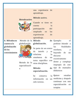 Metodo activo
una experiencia de
aprendizaje.
Método activo.
Cuando se tiene en
cuenta la
participación del
empleado en las
experiencias de
aprendizaje.
6.- Métodos en
cuanto a la
globalización
de los
conocimientos
Metodo de la
globalización
Metodo de la
especializació
n
Método de
globalización.
Se parte de un centro
de interés y se
relaciona la
enseñanza de un
tema específico con
otras disciplinas.
Método de
especialización.
Se conserva la
información en un
solo terreno.
Ejemplo: el
profesor Atiende a
las finalidades
escolares, y
huyendo de un
discurso
excesivamente
denso y complejo
impropio de este
tipo de manuales
didácticos
Quiero estudiar
medicina y después
continuar con una
especialización en
terapias
 