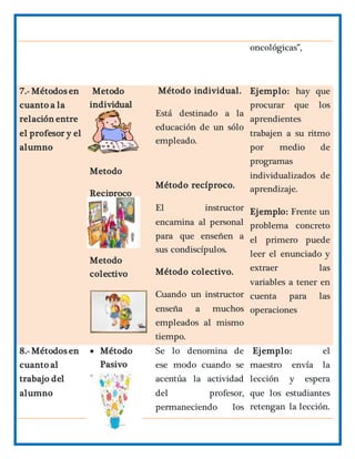 oncológicas”,
7.- Métodos en
cuanto a la
relación entre
el profesor y el
alumno
Metodo
individual
Metodo
Reciproco
Metodo
colectivo
Método individual.
Está destinado a la
educación de un sólo
empleado.
Método recíproco.
El instructor
encamina al personal
para que enseñen a
sus condiscípulos.
Método colectivo.
Cuando un instructor
enseña a muchos
empleados al mismo
tiempo.
Ejemplo: hay que
procurar que los
aprendientes
trabajen a su ritmo
por medio de
programas
individualizados de
aprendizaje.
Ejemplo: Frente un
problema concreto
el primero puede
leer el enunciado y
extraer las
variables a tener en
cuenta para las
operaciones
8.- Métodos en
cuanto al
trabajo del
alumno
 Método
Pasivo
Se lo denomina de
ese modo cuando se
acentúa la actividad
del profesor,
permaneciendo los
Ejemplo: el
maestro envía la
lección y espera
que los estudiantes
retengan la lección.
 