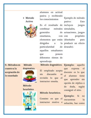  Metodo
Activo
alumnos en actitud
pasiva y recibiendo
los conocimientos
Es el resultado de
combinar métodos
generales de
enseñanza, con
elementos que están
dirigidos a la
particularidad de
aquellos estudiantes
que poseen
diferentes ritmos de
aprendizaje.
Ejemplo de método
pasivo: Esto
incluyen juegos
simulados,
actuaciones, juegos
con propósito
(diseñados para
producir un efecto
deseado).
9.- Métodos en
cuanto a la
aceptación de
lo enseñado
Método
dogmatico.
Método
heurístico
Método dogmático.
El empleado acepta
sin discusión ni
revisión lo que el
instructor enseña.
Método heurístico.
Consiste en que el
instructor motive e
Ejemplo: aquello
que expresa el
docente es lo que
el alumno tiene
que aprender sin
opción de réplica o
de duda, según
consignó el sitio.
Ejemplo: Si no
encuentras la
solución, haz como
 