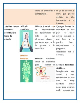 incite al empleado a
comprender.
si ya la tuvieras y
mira qué puedes
deducir de ella
(razonando a la
inversa).
10.- Métodos en
cuanto al
abordaje del
tema de
estudio
Método
Analítico
Método
sintético
Método Analítico: Es
un procedimiento
que descompone un
todo en sus
elementos básicos y,
por tanto, que va de
lo general a lo
específico.
Método Sintético:
unión de elementos
para formar un
todo.
Ejemplo de método
analítico En este
paso los niños
deben explicar lo
que leen y lo
pueden hacer
respondiendo a
preguntas
elaboradas por el
docente.
Ejemplo de método
sintético:
Imaginemos que
vamos a una
conferencia en este
caso es muy
habitual tomar
notas para después
poder plantear una
 