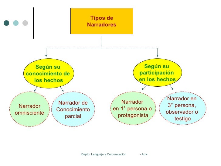 ClasificacióN Del Narrador Fifht Grade