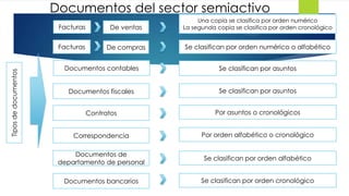 Documentos del sector semiactivo
De ventas

Facturas

Tipos de documentos

Facturas

Una copia se clasifica por orden numérico
La segunda copia se clasifica por orden cronológico

De compras

Se clasifican por orden numérico o alfabético

Documentos contables

Se clasifican por asuntos

Documentos fiscales

Se clasifican por asuntos

Contratos

Por asuntos o cronológicos

Correspondencia

Por orden alfabético o cronológico

Documentos de
departamento de personal

Se clasifican por orden alfabético

Documentos bancarios

Se clasifican por orden cronológico

 