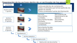 Organización de los sectores dentro de un archivador de tres gavetas
Entrada de
documentos

Cartas pendientes de contestación.
Cartas contestadas que forman parte de una
gestión en tramite.
Cartas contestadas fuentes de información

Archivo activo
1ª gaveta

Archivo
semiactivo
2ª gaveta

Facturas.
Documentos
contables.
Documentos fiscales.
Contratos.
Correspondencia
contestada.

Archivo
inactivo
3ª gaveta

Documentos de
departamento de
personal.
Documentos
bancarios.

Documentos fiscales.
Manuales de oficina.
Archivo histórico.
Transferencia
Archivo perpetuo

Libro de destrucción
Destrucción de documentos

 