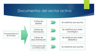 Documentos del sector activo
Cartas de
pedido

Correspondencia
de entrada

Se clasifican por asuntos

Cartas de
información

Se clasifican por orden
cronológico

Cartas de
documentación

Se clasifican por orden
alfabético

Cartas personales
y confidenciales

Se clasifican por asuntos

 