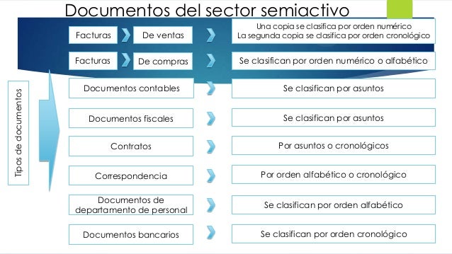 Clasificación de los archivos