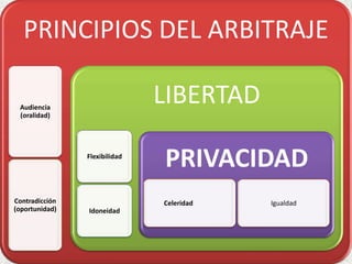 PRINCIPIOS DEL ARBITRAJE
Audiencia
(oralidad)
Contradicción
(oportunidad)
LIBERTAD
Flexibilidad
Idoneidad
PRIVACIDAD
Celeridad Igualdad
 