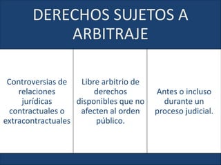 DERECHOS SUJETOS A
ARBITRAJE
Controversias de
relaciones
jurídicas
contractuales o
extracontractuales
Libre arbitrio de
derechos
disponibles que no
afecten al orden
público.
Antes o incluso
durante un
proceso judicial.
 