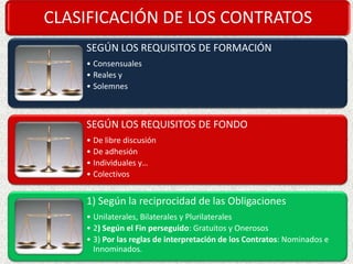 CLASIFICACIÓN DE LOS CONTRATOS
SEGÚN LOS REQUISITOS DE FORMACIÓN
• Consensuales
• Reales y
• Solemnes
SEGÚN LOS REQUISITOS DE FONDO
• De libre discusión
• De adhesión
• Individuales y…
• Colectivos
1) Según la reciprocidad de las Obligaciones
• Unilaterales, Bilaterales y Plurilaterales
• 2) Según el Fin perseguido: Gratuitos y Onerosos
• 3) Por las reglas de interpretación de los Contratos: Nominados e
Innominados.
 