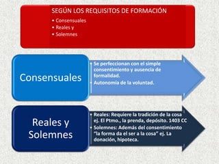 SEGÚN LOS REQUISITOS DE FORMACIÓN
• Consensuales
• Reales y
• Solemnes
• Se perfeccionan con el simple
consentimiento y ausencia de
formalidad.
• Autonomía de la voluntad.
Consensuales
• Reales: Requiere la tradición de la cosa
ej. El Ptmo., la prenda, depósito. 1403 CC
• Solemnes: Además del consentimiento
“la forma da el ser a la cosa” ej. La
donación, hipoteca.
Reales y
Solemnes
 