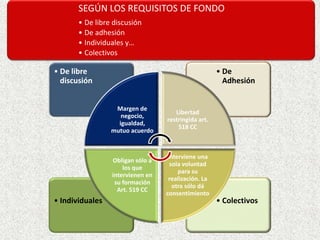 SEGÚN LOS REQUISITOS DE FONDO
• De libre discusión
• De adhesión
• Individuales y…
• Colectivos
• Colectivos• Individuales
• De
Adhesión
• De libre
discusión
Margen de
negocio,
igualdad,
mutuo acuerdo
Libertad
restringida art.
518 CC
Interviene una
sola voluntad
para su
realización. La
otra sólo dá
consentimiento
Obligan sólo a
los que
intervienen en
su formación
Art. 519 CC
 