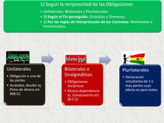 1) Según la reciprocidad de las Obligaciones
• Unilaterales, Bilaterales y Plurilaterales
• 2) Según el Fin perseguido: Gratuitos y Onerosos
• 3) Por las reglas de interpretación de los Contratos: Nominados e
Innominados.
Unilaterales
• Obligación a una de
las partes
• Acreedor, deudor ej.
Ptmo de dinero art.
908 CC
Bilaterales o
Sinalgmáticos
• Obligaciones
recíprocas
• Mutua dependencia
ej. Compraventa art.
857 CC
Plurilaterales
• Declaración
simultanea de 2 o
mas partes cuyo
efecto es para todos.
 