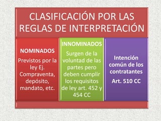 CLASIFICACIÓN POR LAS
REGLAS DE INTERPRETACIÓN
NOMINADOS
Previstos por la
ley Ej.
Compraventa,
depósito,
mandato, etc.
INNOMINADOS
Surgen de la
voluntad de las
partes pero
deben cumplir
los requisitos
de ley art. 452 y
454 CC
Intención
común de los
contratantes
Art. 510 CC
 