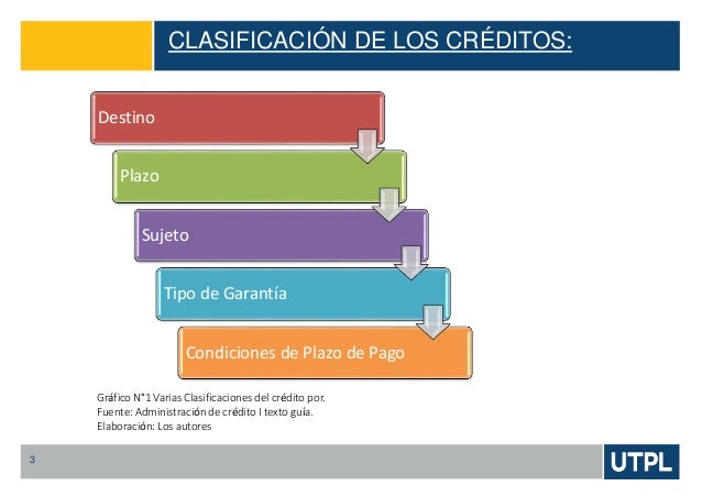 Clasificación de los créditos Ecuador 2015 Crédito I UTPL