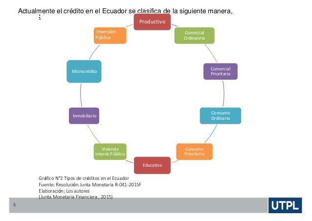 Clasificación de los créditos Ecuador 2015 Crédito I UTPL