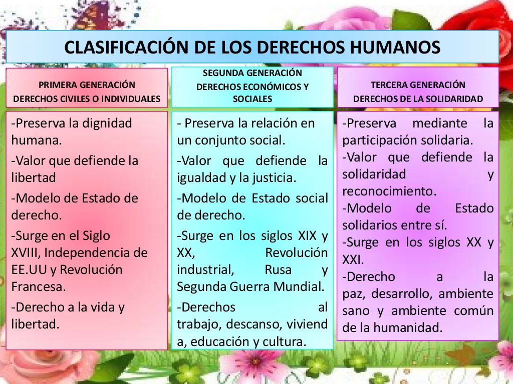 CLASIFICACIÓN DE LOS DERECHOS HUMANOS