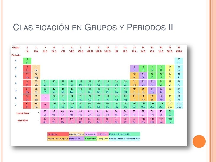 Tabla Periodica Caracteristicas De Los Grupos