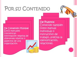 POR       SU     CONTENIDO

                          De Puestos
                          Conocido también
De Contenido Múltiple     como manual
Estos manuales            individual o
concentran                instructivo de
información relativa de
diferentes tópicos o      trabajo, precisa la
aspectos de una           identificación,
organización.             relaciones.
 
