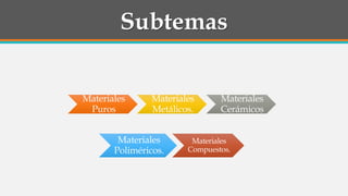 Subtemas
Materiales
Puros
Materiales
Metálicos.
Materiales
Cerámicos
Materiales
Poliméricos.
Materiales
Compuestos.
 