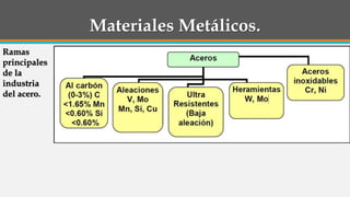 Materiales Metálicos.
Ramas
principales
de la
industria
del acero.
 