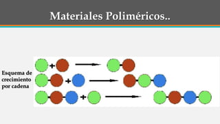 Materiales Poliméricos..
Esquema de
crecimiento
por cadena
 