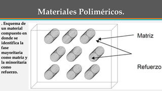 Materiales Poliméricos.
. Esquema de
un material
compuesto en
donde se
identifica la
fase
mayoritaria
como matriz y
la minoritaria
como
refuerzo.
 