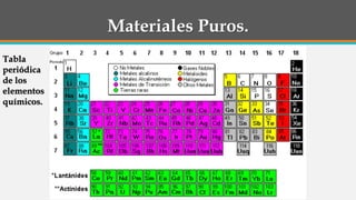 Materiales Puros.
Tabla
periódica
de los
elementos
químicos.
 
