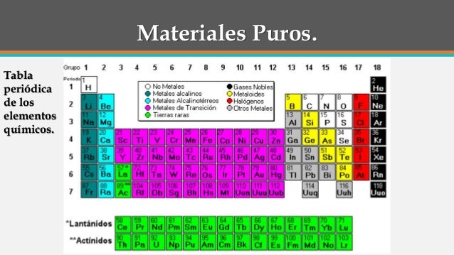 Clasificación de los materiales