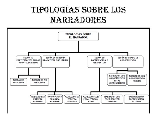 Clasificación de los narradores