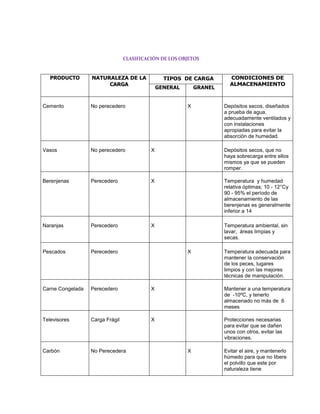 CLASIFICACIÒN DE LOS OBJETOS<br />PRODUCTONATURALEZA DE LACARGATIPOS  DE CARGACONDICIONES DE ALMACENAMIENTOGENERALGRANELCementoNo perecederoXDepósitos secos, diseñados a prueba de agua, adecuadamente ventilados y con instalaciones apropiadas para evitar la absorción de humedad.VasosNo perecederoXDepósitos secos, que no haya sobrecarga entre ellos  mismos ya que se pueden romper.BerenjenasPerecederoXTemperatura  y humedad relativa óptimas; 10 - 12°Cy 90 - 95% el período de almacenamiento de las berenjenas es generalmente inferior a 14NaranjasPerecederoXTemperatura ambiental, sin lavar,  áreas limpias y secas.PescadosPerecederoXTemperatura adecuada para mantener la conservación de los peces, lugares limpios y con las mejores técnicas de manipulación.Carne CongeladaPerecederoXMantener a una temperatura de  -10ºC, y tenerlo almacenado no más de  6 mesesTelevisoresCarga FrágilXProtecciones necesarias para evitar que se dañen unos con otros, evitar las vibraciones.CarbónNo PerecederaXEvitar el aire, y mantenerlo húmedo para que no libere el polvillo que este por naturaleza tienePetróleoCarga PeligrosaXEn contenedores con la mayor protección para evitar explosiones o daños a las personas.FósforosNo PerecederaXEvitar los lugares húmedos y que no tengan contacto con algún químico que los haga reaccionar, también evitar el calor excesivoAzúcarNo PerecederaXHumedad relativa (%): 55 – 65, temperatura: 2°C sobre la temperatura ambiente, preferiblemente acondicionar un sistema regulador de humedad AguacatesPerecederaXMantener la debida refrigeración y el debido espacio entre cada una para no perjudicar su contenidoAlgodónNo PerecederoXLugar Con condiciones de limpieza que no afecte el empaque ni el contenido del algodón.MandarinasPerecederoXTener en cuenta la temperatura y la humedad.PiñasPerecederoXTemperatura de -21°CZincCarga PeligrosaX<br />