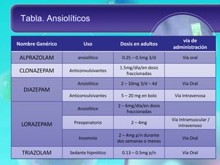 Tabla. Ansiolíticos

                                                                 vía de
Nombre Genérico          Uso            Dosis en adultos
                                                              administración
 ALPRAZOLAM           ansiolítico        0.25 – 0.5mg 3/d          Vía oral

                                        1.5mg/día/en dosis
 CLONAZEPAM       Anticonvulsivantes
                                           fraccionadas

                      Ansiolítico       2 – 10mg 3/d – 4d          Vía Oral
  DIAZEPAM
                  Anticonvulsivantes    5 – 20 mg en bolo      Vía Intravenosa

                                       2 – 6mg/día/en dosis
                      Ansiolítico
                                            fraccionadas
                                                              Vía Intramuscular /
 LORAZEPAM          Preoperatorio            2 – 4mg
                                                                 intravenoso
                                        2 – 4mg p/n durante
                      Insomnio                                     Vía Oral
                                       dos semanas o menos

  TRIAZOLAM       Sedante hipnótico      0.13 – 0.5mg p/n          Vía Oral
 