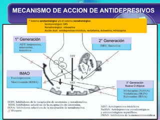 MECANISMO DE ACCION DE ANTIDEPRESIVOS
       * Sistema serotoninérgico y/o el sistema noradrenérgico:
                     Serotoninérgico: ISRS
                     Noradrenérgico: reboxetina
                     Acción dual: antidepresivos tricíclicos, venlafaxina, duloxetina, mirtazapina


1° Generación                                                           2° Generación




  IMAO

                                                                                                  3° Generación
                                                                                                 Nueva O Atípica
 